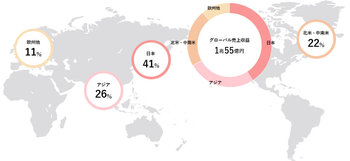 地域別売上収益