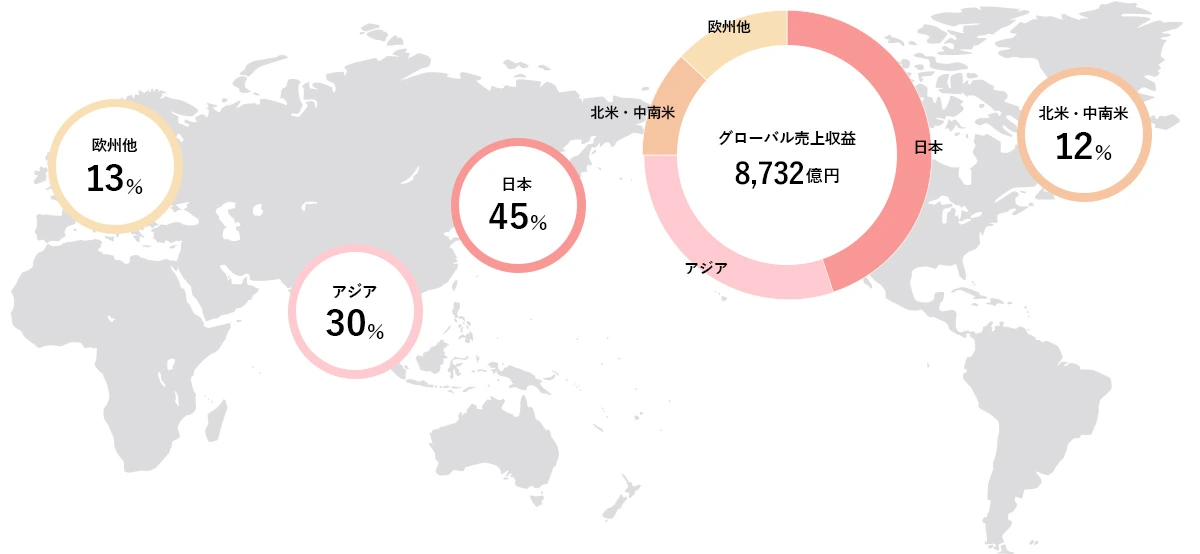 地域別売上収益