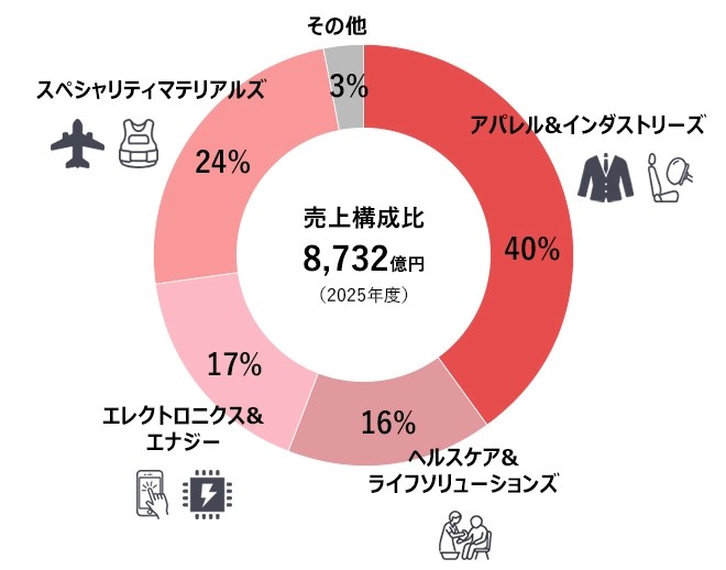 売上構成比