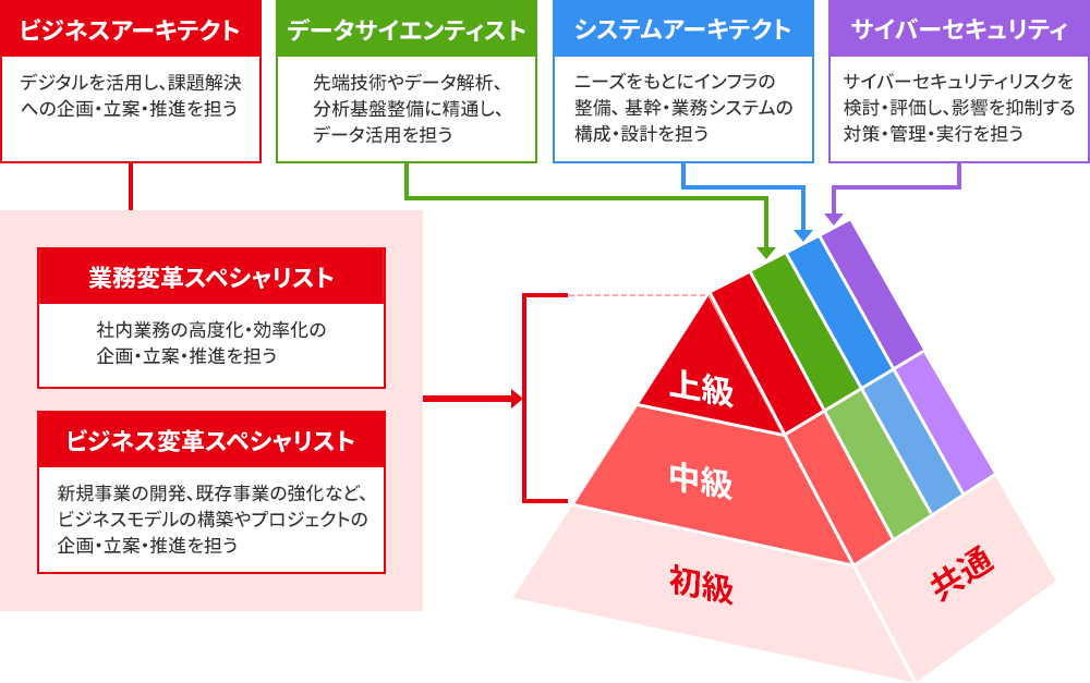 DX人材の役割とスキルレベルを示した育成体系図