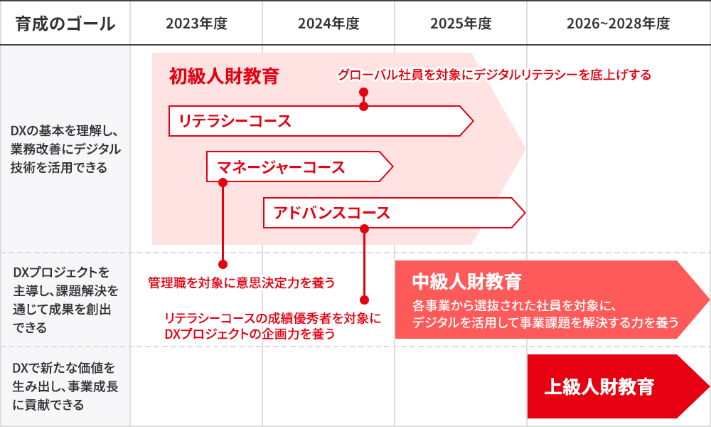 ビジネスアーキテクト人財の段階的なDX育成ロードマップ図