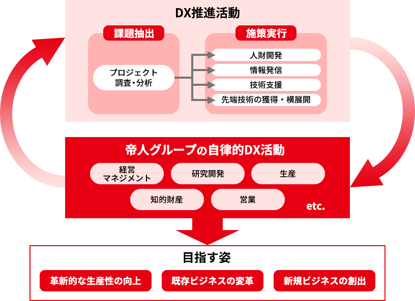 帝人グループのDX推進活動全体像。課題抽出から施策実行、目標達成までの流れを示す図