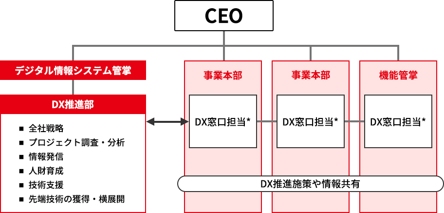 帝人グループにおけるDX推進部と各組織のDX窓口担当による連携体制図