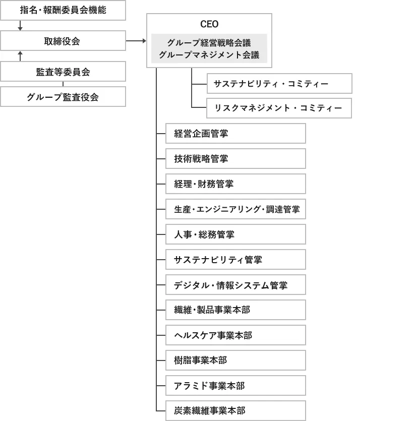 組織図