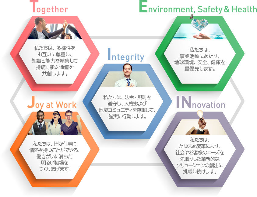 Together 私たちは、多様性をお互いに尊重し、知識と能力を結集して持続可能な価値を共創します。 Environment, Safety & Health 私たちは、事業活動にあたり、地球環境、安全、健康を最優先します。 Integrity 私たちは、法令・規則を遵守し、人権および地域コミュニティを尊重して、誠実に行動します。 Joy at Work 私たちは、皆が仕事に情熱を持つことができる、働きがいに満ちた明るい職場をつくりあげます。 INnovation 私たちは、たゆまぬ変革により、社会やお客様のニーズを先取りした革新的なソリューションの創出に挑戦し続けます。