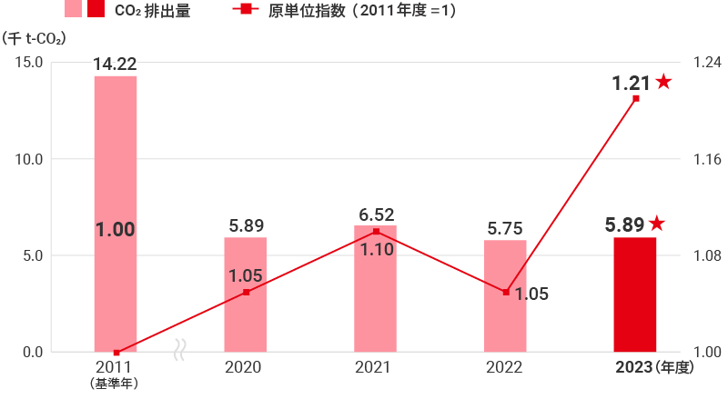 物流分野におけるCO<sub>2</sub>排出量と原単位の推移