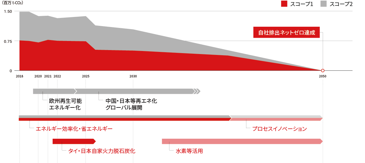 CO<sub>2</sub>排出量削減ロードマップ（案）