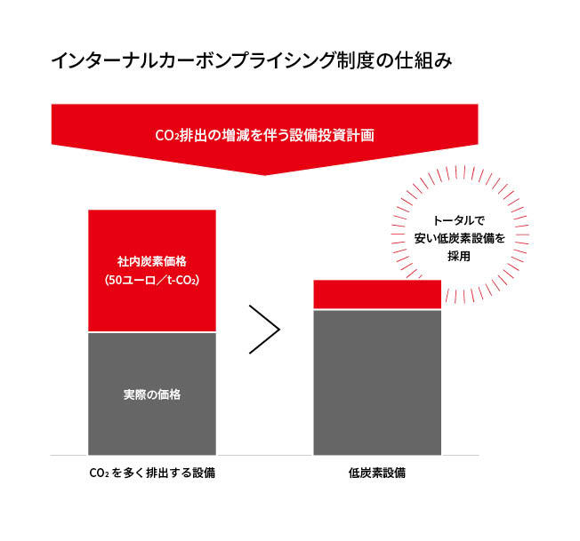 インターナルカーボンプライシング制度の仕組み