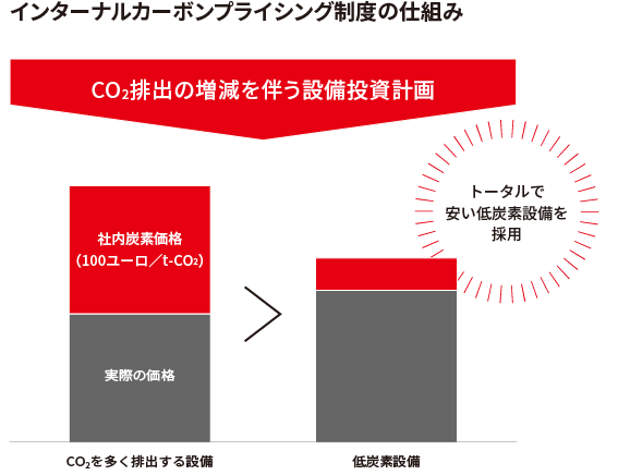 インターナルカーボンプライシング制度の仕組み