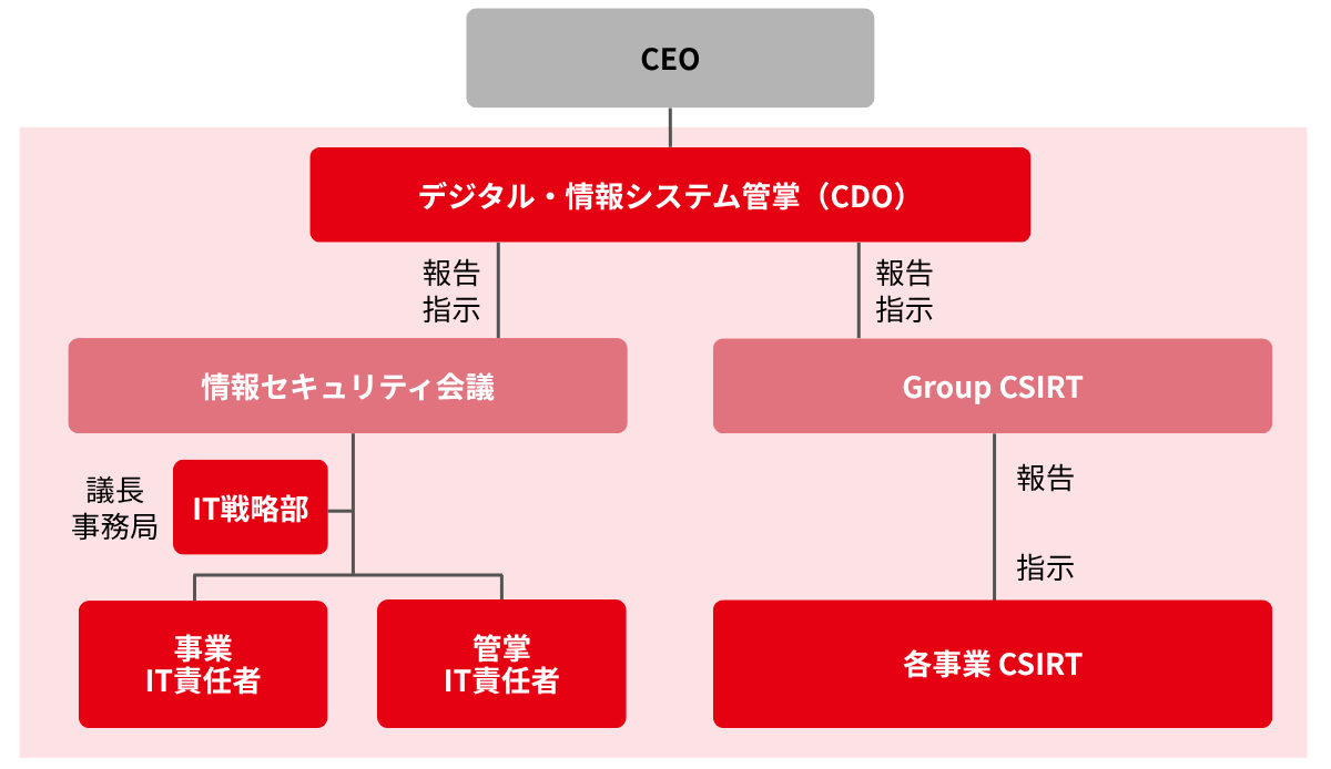 グループ情報セキュリティ管理体制