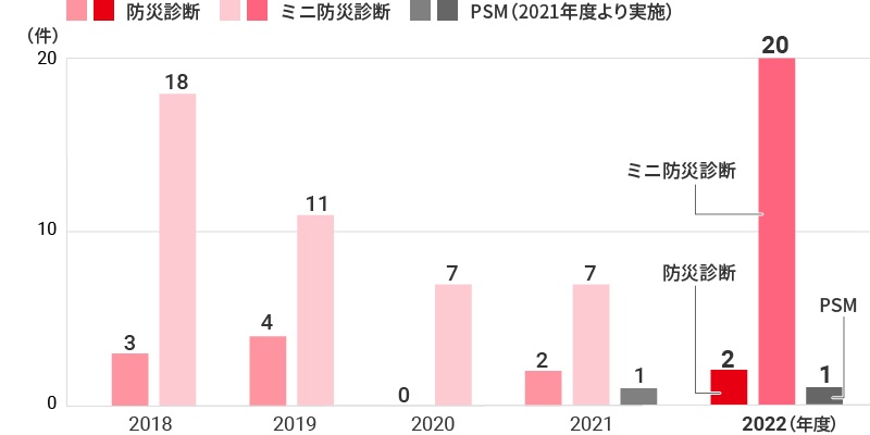 防災診断件数の推移