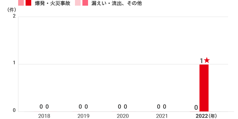 重大事故発生件数の推移