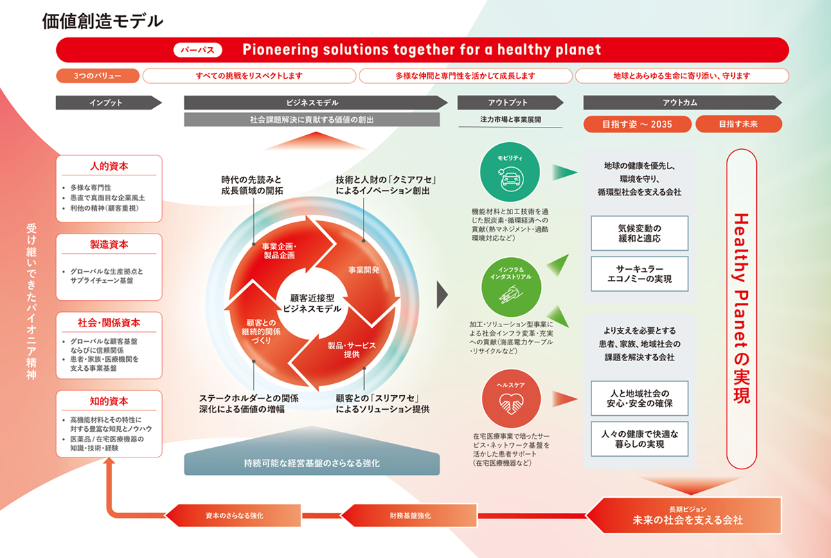 価値創造モデル