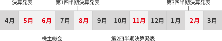 2月8日には第3四半期決算発表、5月13日には決算発表、6月中旬には株主総会、8月上旬には第1四半期決算発表、11月上旬には第2四半期決算発表が予定されています。