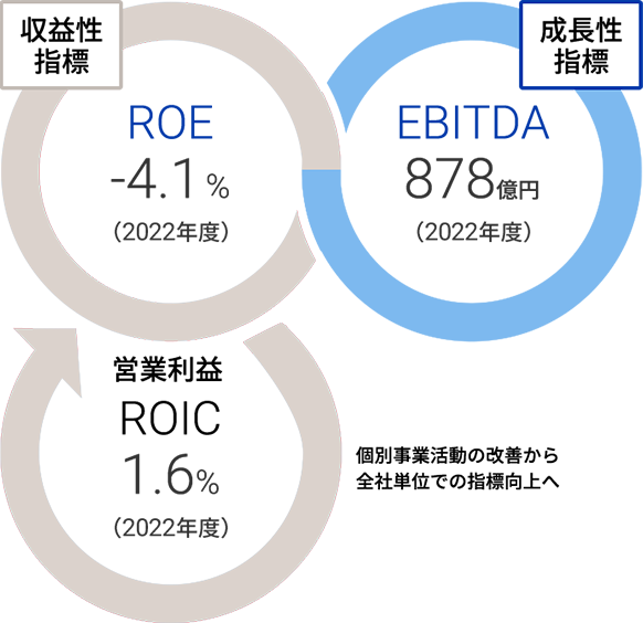 ROE（収益性指標）-4.1％（2021年度）　EBITDA（成長性指標）878億円（2021年度）ROIC（営業利益）1.6%（2022年度）個別事業活動の改善から全社単位での指標向上へ