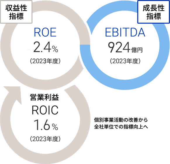 ROE（収益性指標）-4.1％（2021年度）　EBITDA（成長性指標）878億円（2021年度）ROIC（営業利益）1.6%（2022年度）個別事業活動の改善から全社単位での指標向上へ