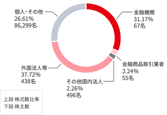 金融機関の所有割合は34.66％、株主数は80名。金融商品取引業者の所有割合は1.48％、株主数は47名。その他国内法人の所有割合は2.51％、株主数は519名。外国法人等の所有割合は34.34％、株主数は460名。個人、その他の所有割合は27.01％、株主数は88,285名。