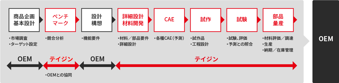 素材売りビジネスからTier1サプライヤーへ pc