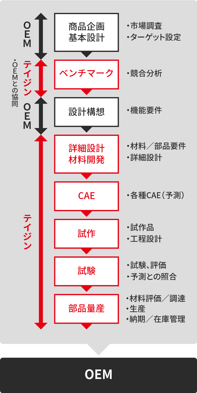 素材売りビジネスからTier1サプライヤーへ sp