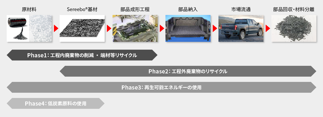 環境負荷低減への取り組み_工程 pc