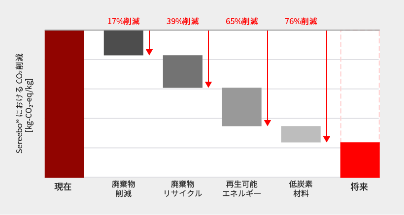 環境負荷低減への取り組み_グラフ pc