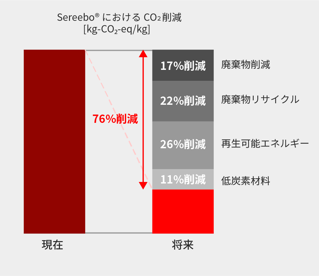 環境負荷低減への取り組み_グラフ sp