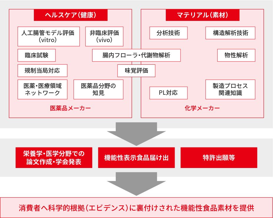 機能性食品素材 | テイジンの技術力 | 研究開発 | 帝人株式会社